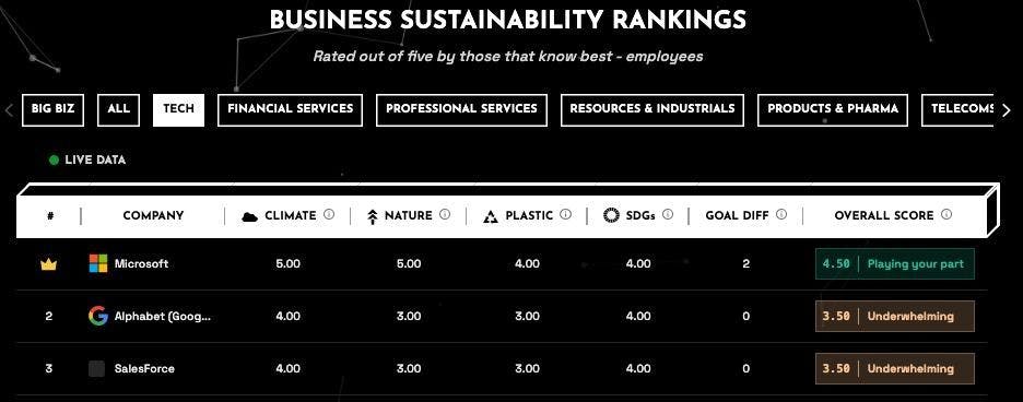 employee sustainability rankings