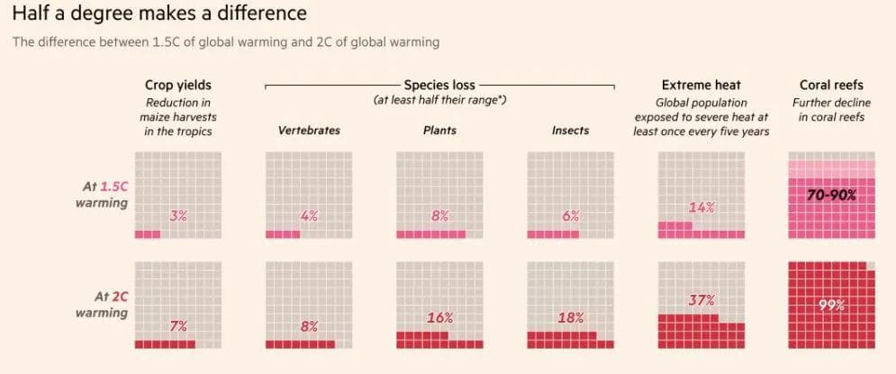 Every half of a degree matters and makes a difference for climate change