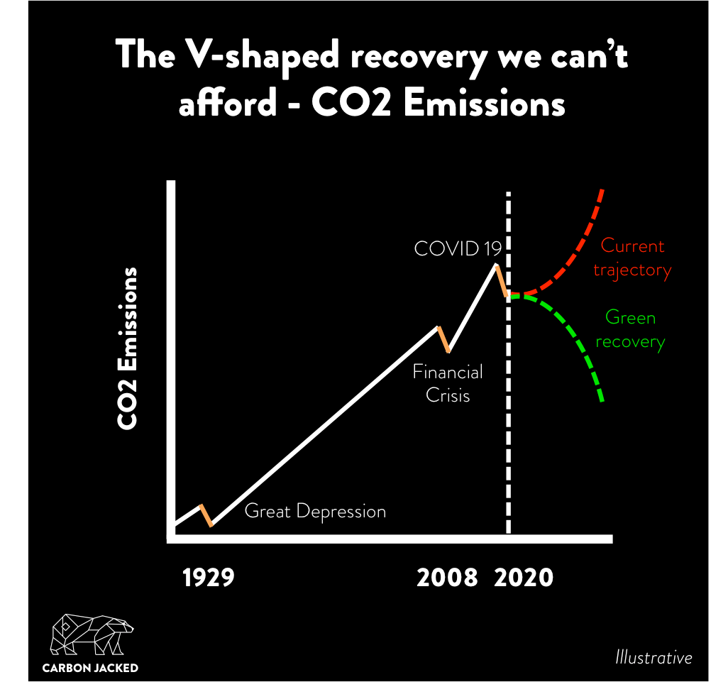 v shaped recovery of carbon emissions after lockdown