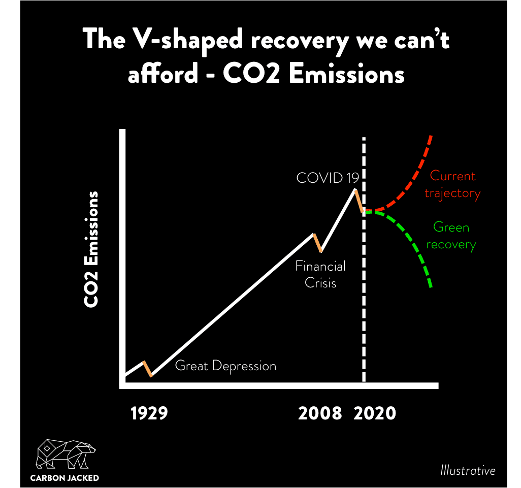 v shaped recovery of carbon emissions after lockdown