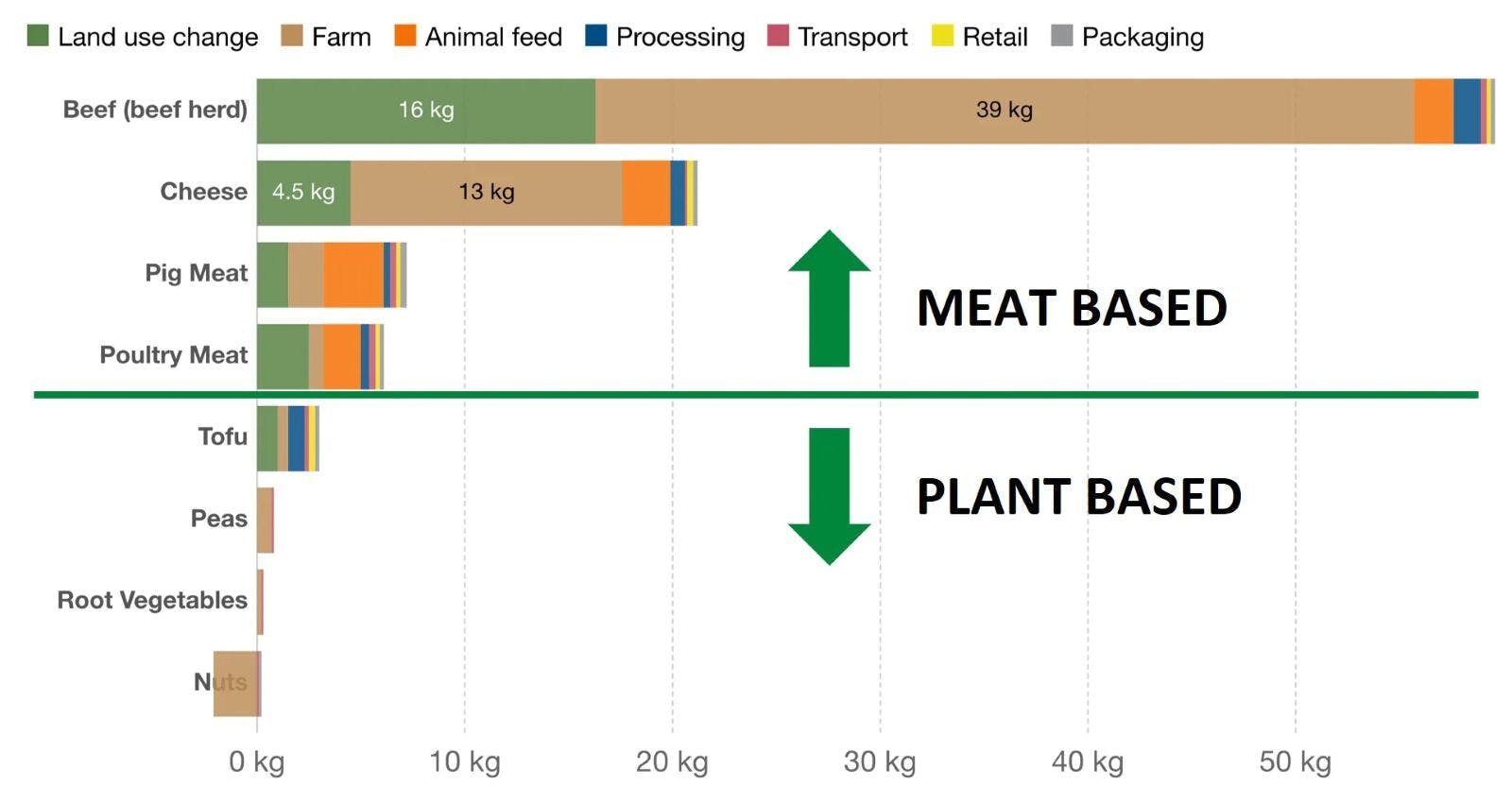 bar chart showing carbon emissions associated with different foods such as plant based option