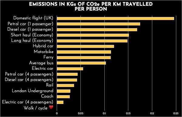 bar chart showing carbon emissions associated with different forms of transportation